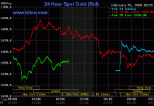 Dow Jones giảm hơn 200 điểm khi số ca nhiễm Covid-19 tiếp tục tăng
