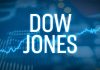 Dow Jones mất hơn 290 điểm bất chấp số liệu lạm phát tốt hơn dự báo